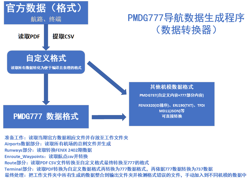 PMDG777导航数据生成程序流程图 - 万顷琉璃-万顷琉璃